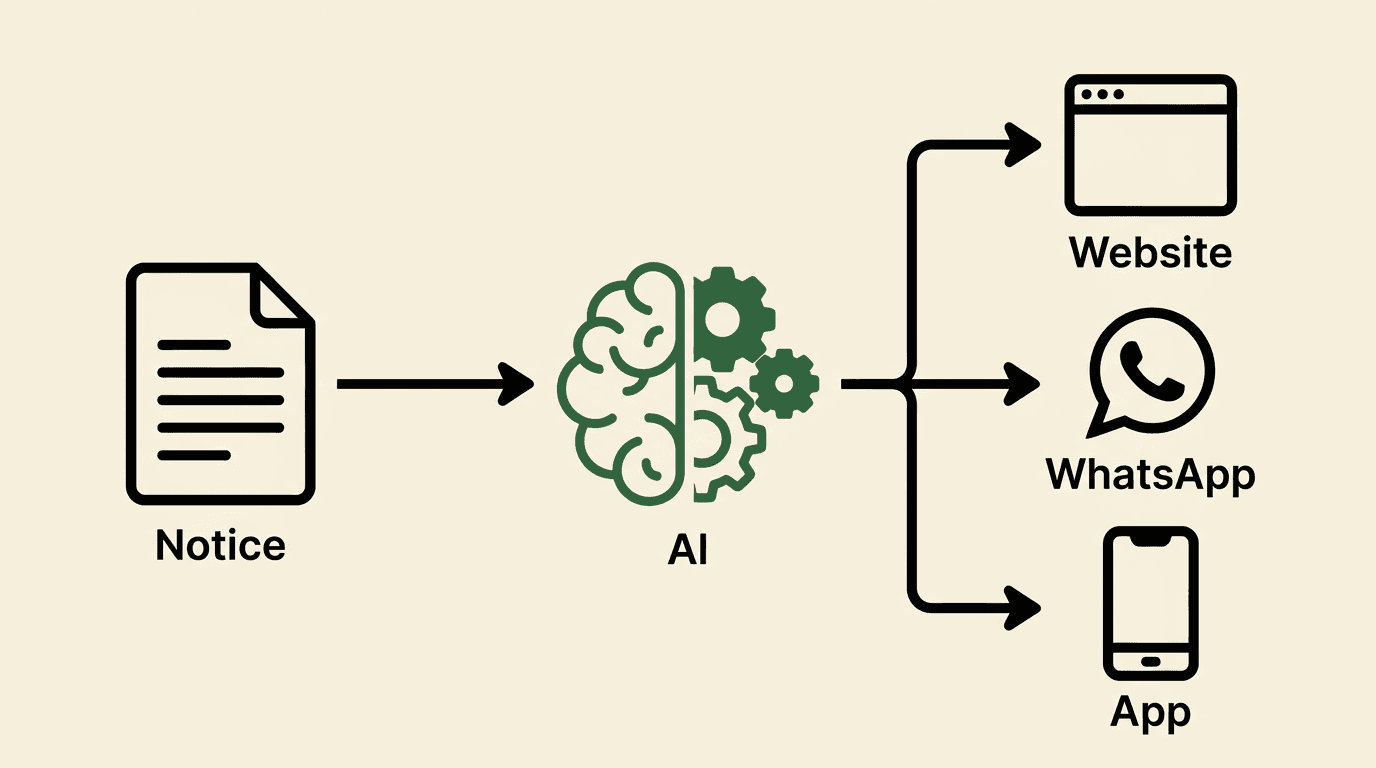 Workflow diagram — FileNest